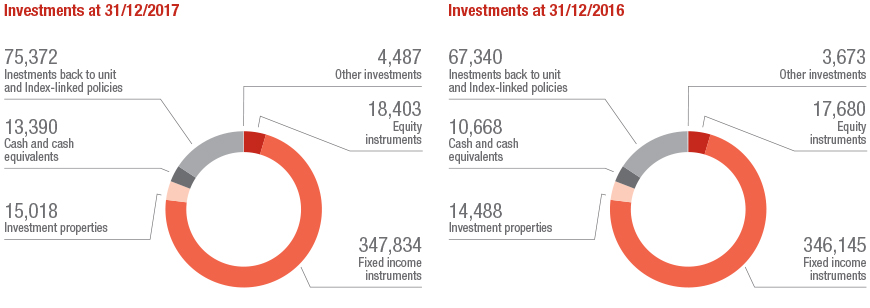 Investments