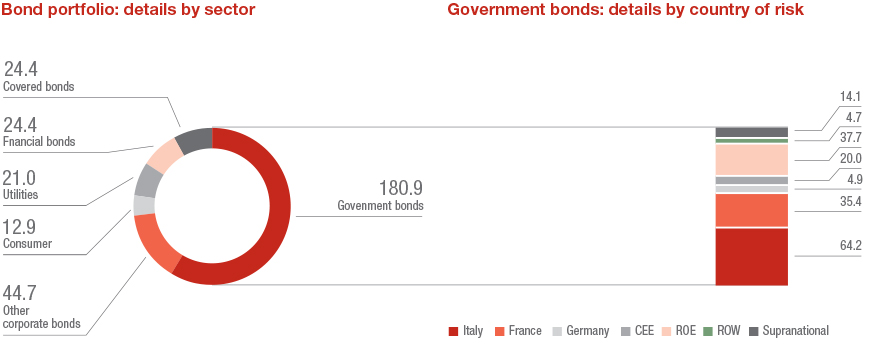 Bond Portfolio