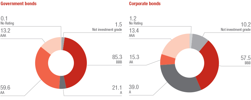 Government and Corporate bonds